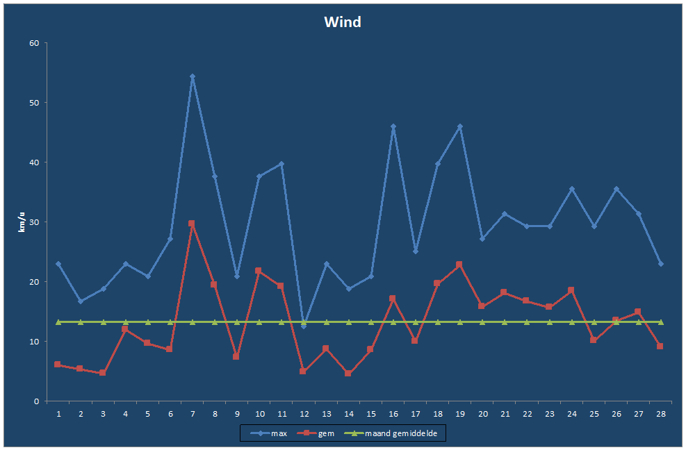 Wind-grafiek
