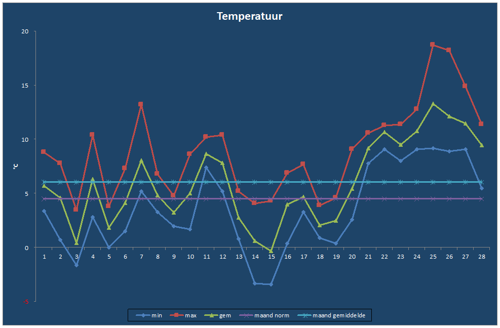 Temperatuur-grafiek