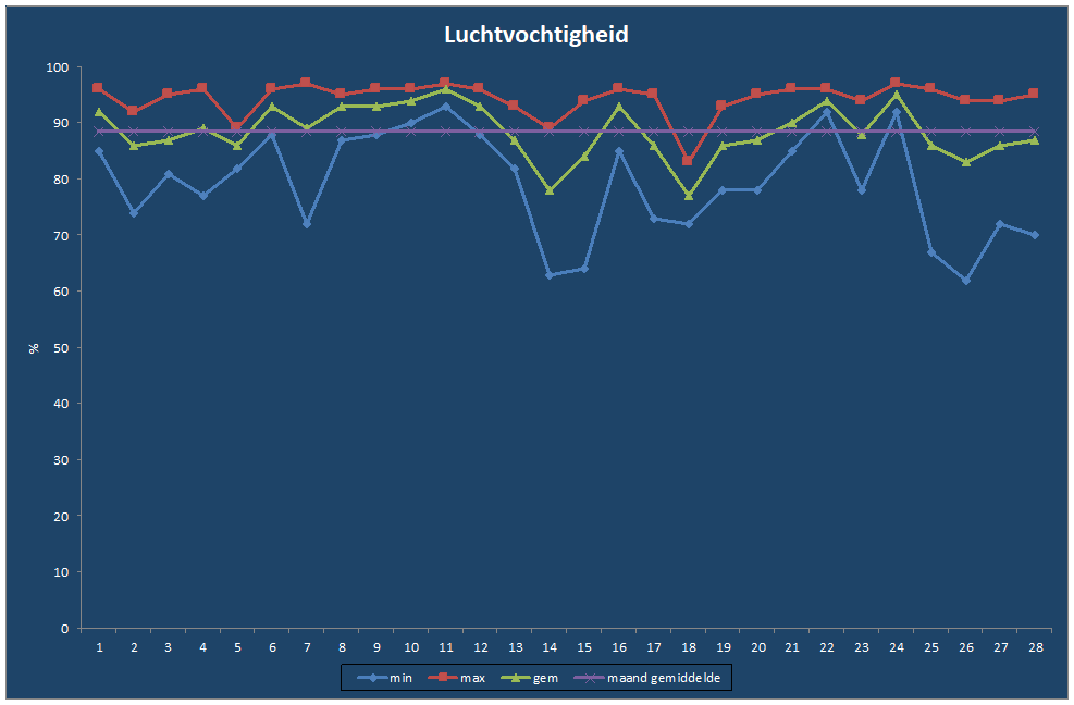 Luchtvochtigheid-grafiek