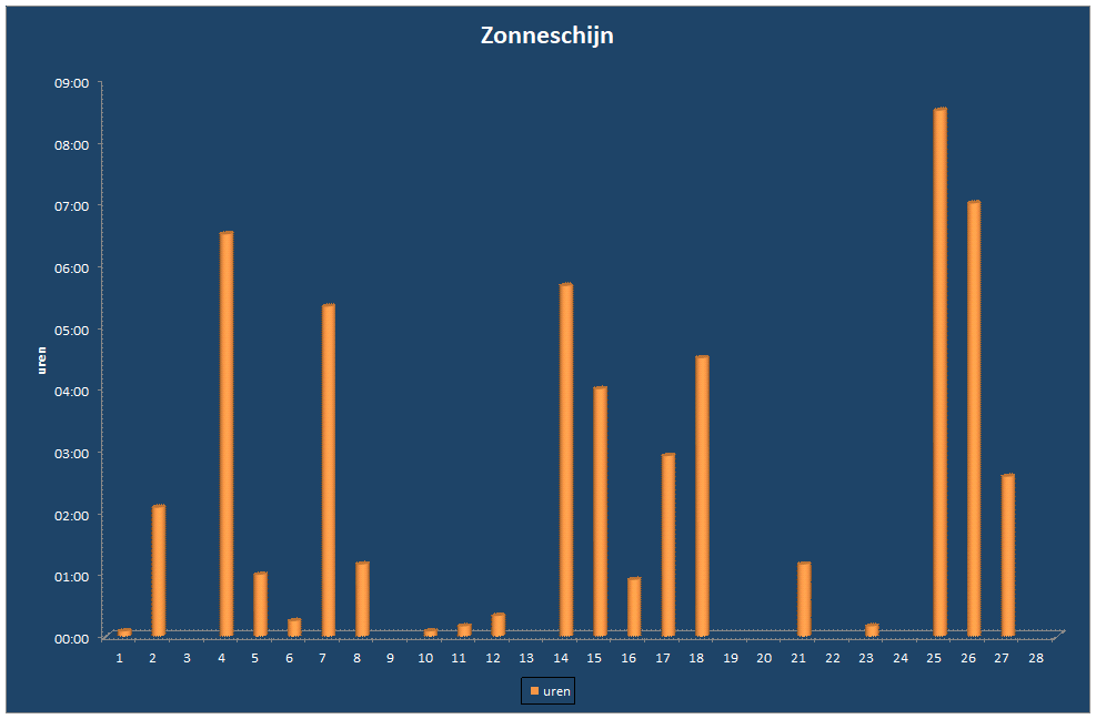Zonneschijn-grafiek