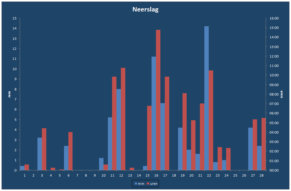 Neerslag-grafiek