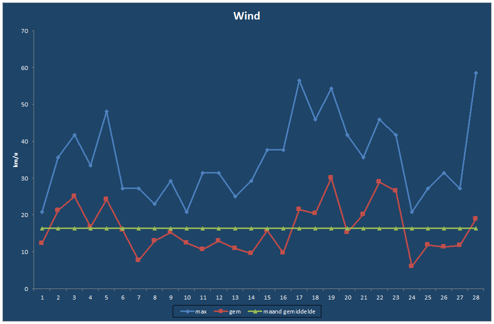 Wind-grafiek