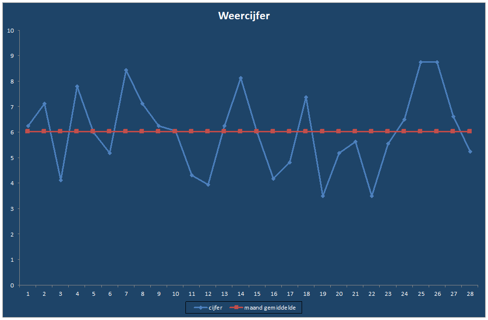 Weercijfer-grafiek