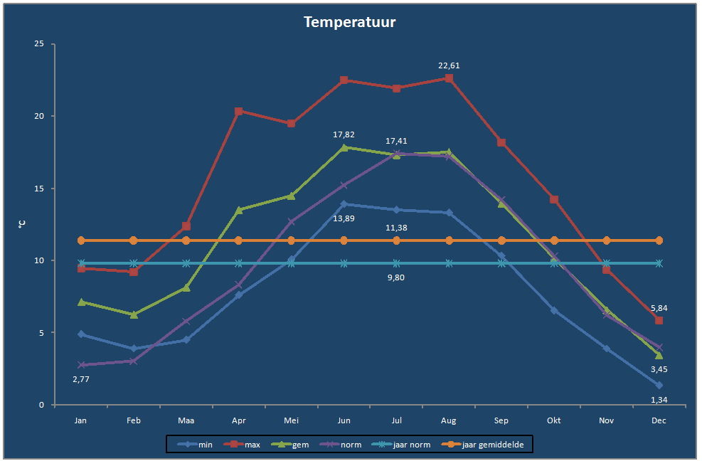 Temperatuur-grafiek