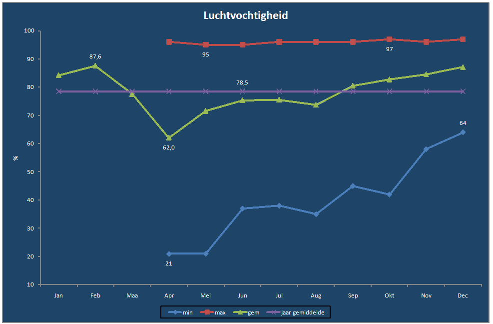 Luchtvochtigheid-grafiek