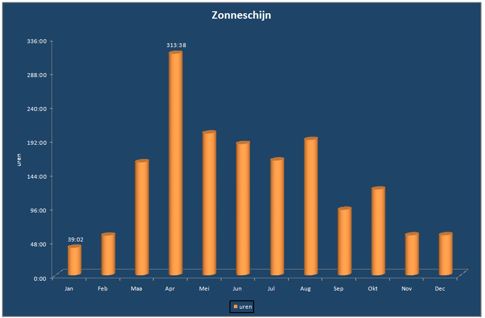 Zonneschijn-grafiek