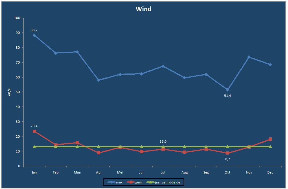 Wind-grafiek
