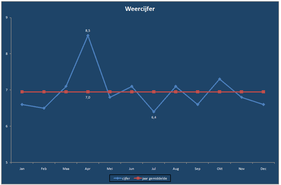 Weercijfer-grafiek