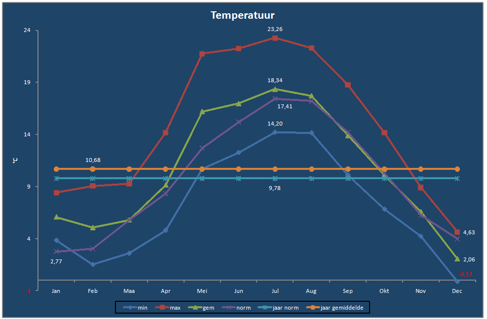 Temperatuur-grafiek