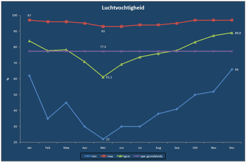 Luchtvochtigheid-grafiek