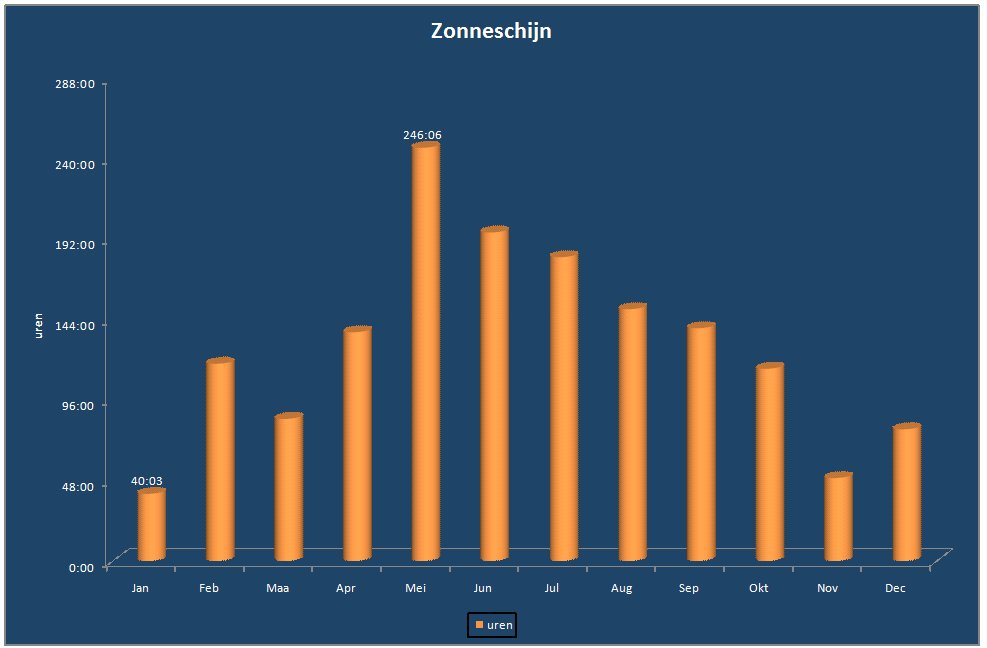 Zonneschijn-grafiek