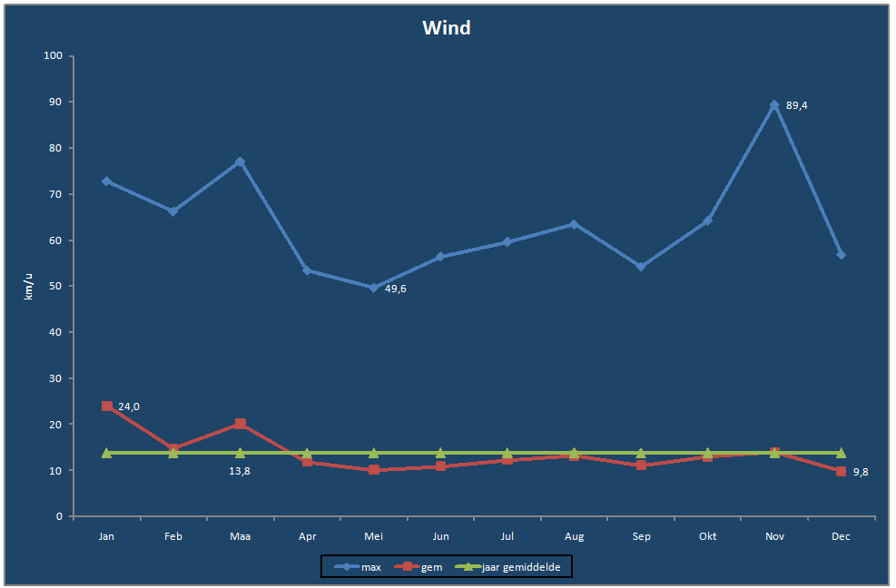 Wind-grafiek