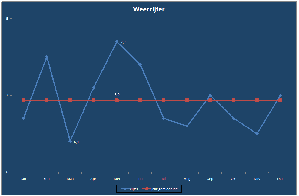 Weercijfer-grafiek