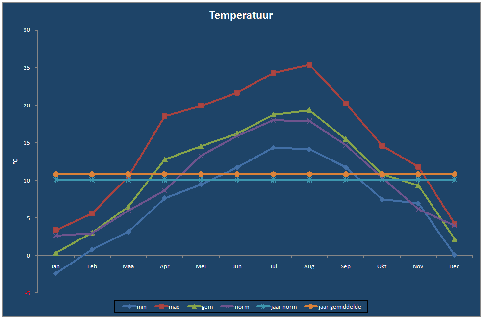Temperatuur-grafiek
