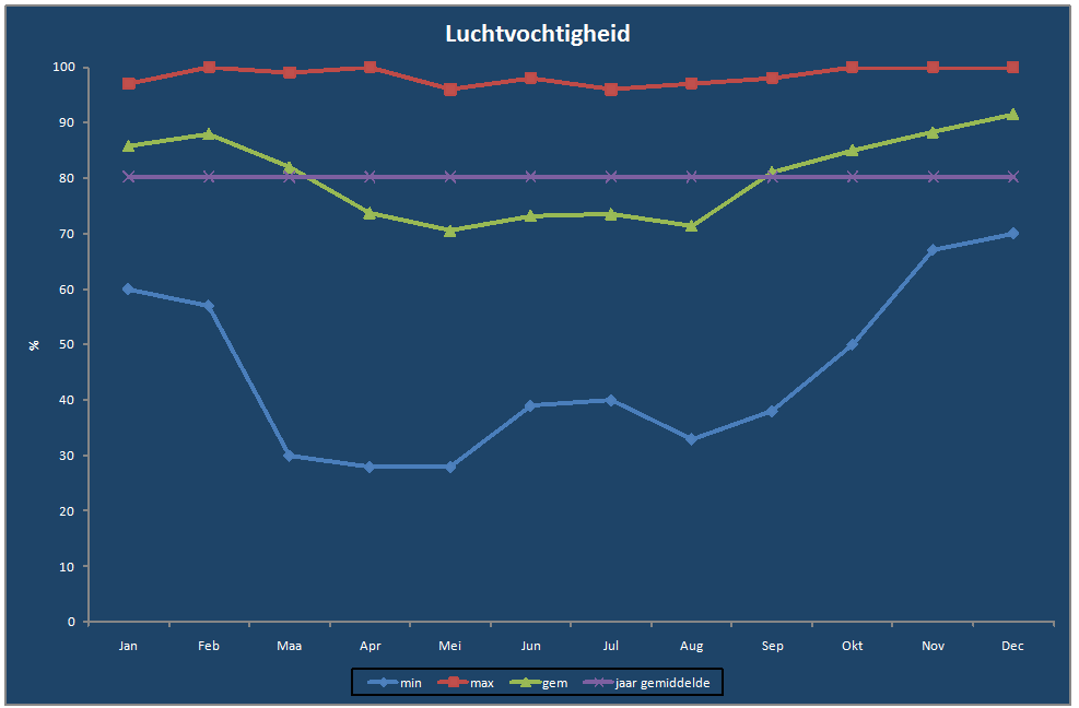 Luchtvochtigheid-grafiek