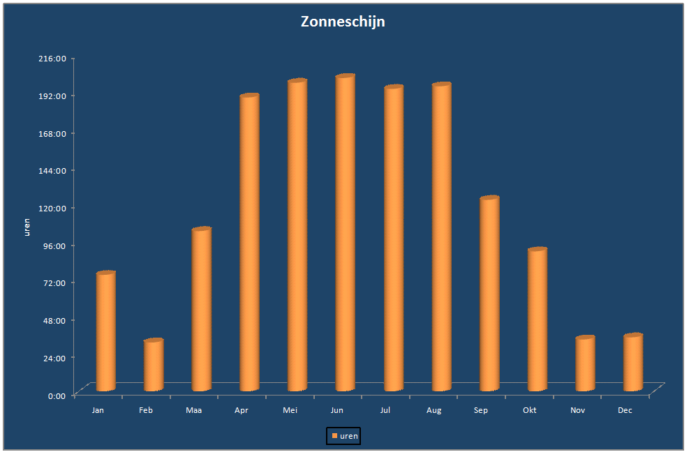 Zonneschijn-grafiek