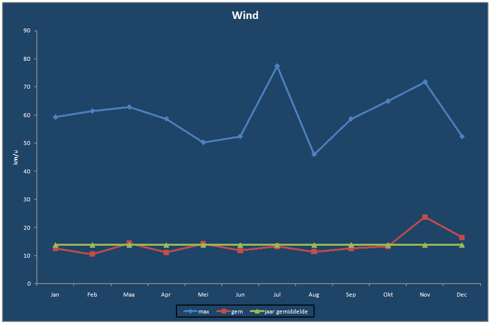 Wind-grafiek
