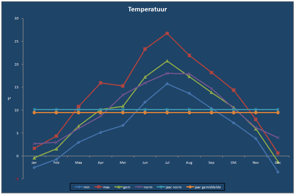 Temperatuur-grafiek