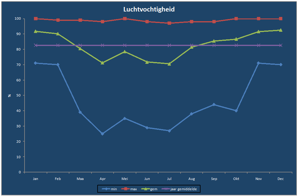 Luchtvochtigheid-grafiek