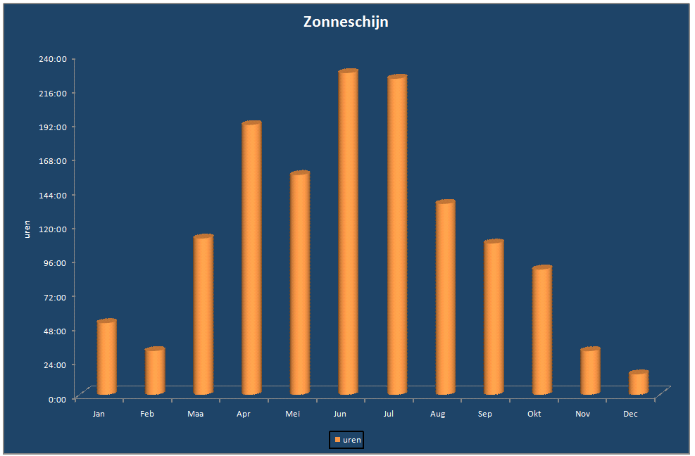 Zonneschijn-grafiek