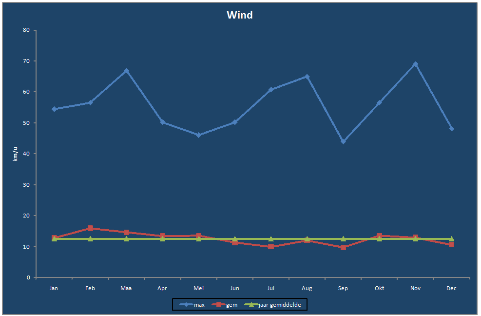 Wind-grafiek