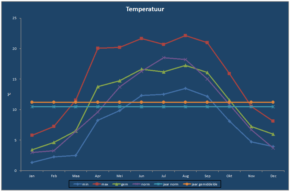 Temperatuur-grafiek