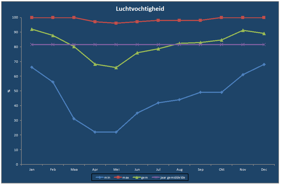 Luchtvochtigheid-grafiek