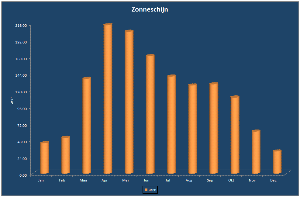 Zonneschijn-grafiek