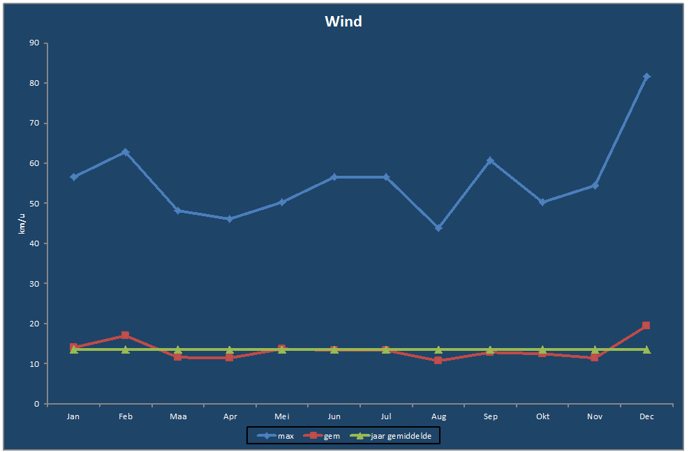 Wind-grafiek
