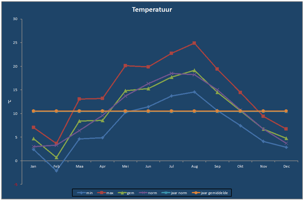 Temperatuur-grafiek