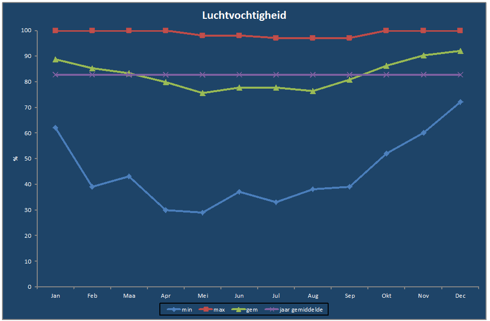 Luchtvochtigheid-grafiek