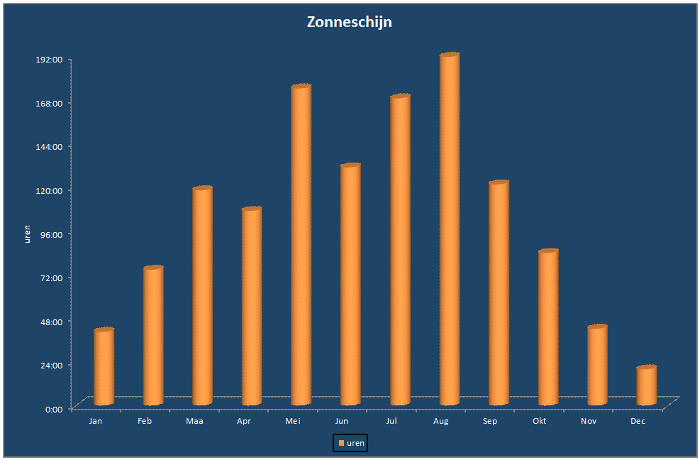 Zonneschijn-grafiek