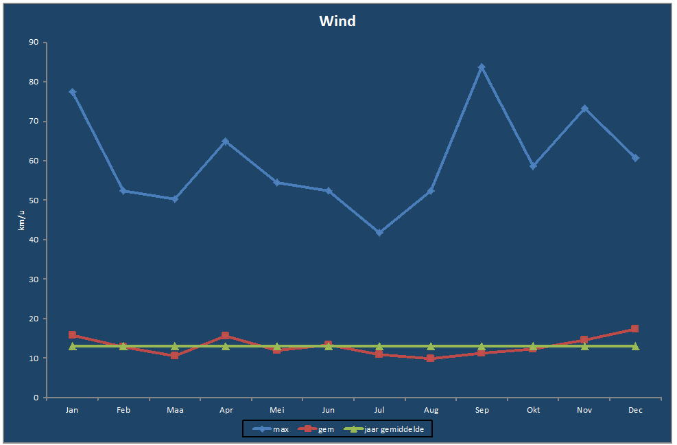 Wind-grafiek