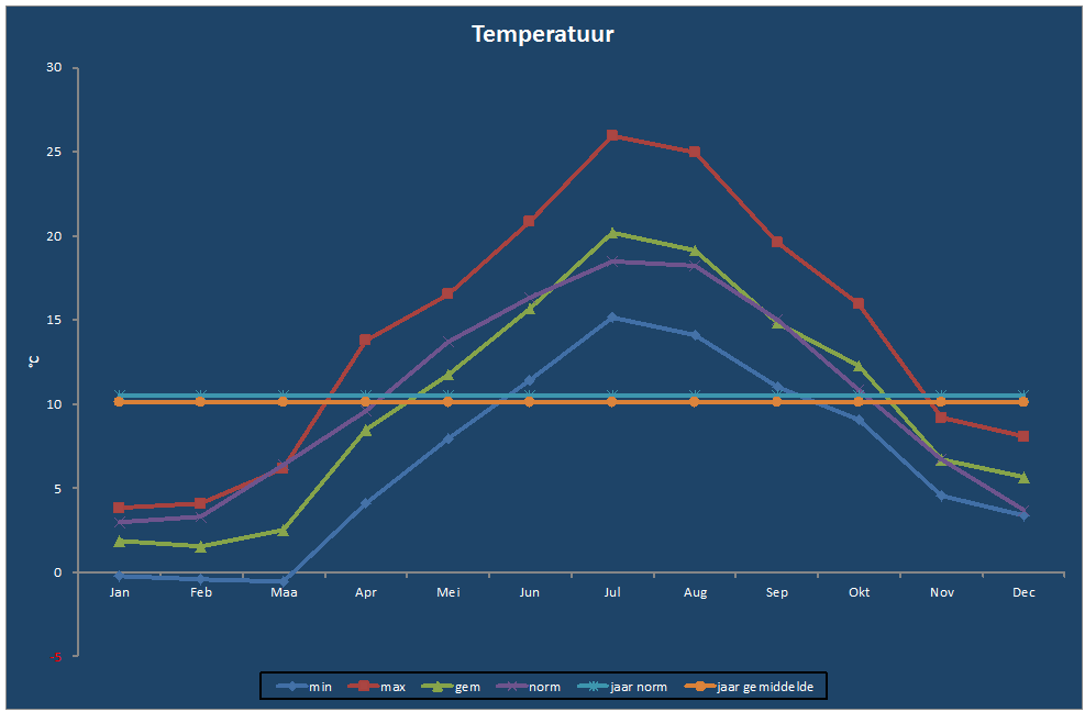 Temperatuur-grafiek