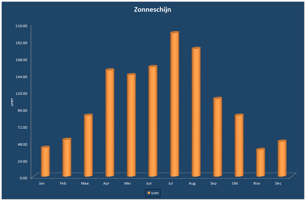 Zonneschijn-grafiek