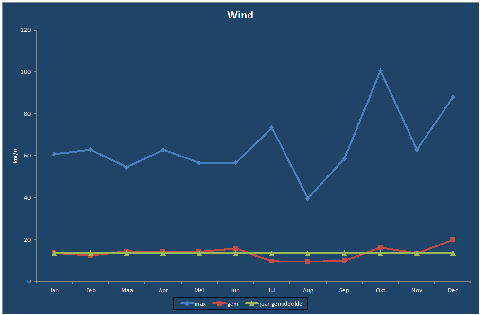 Wind-grafiek