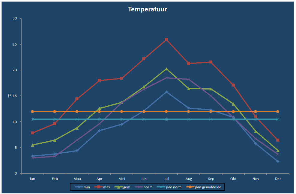 Temperatuur-grafiek