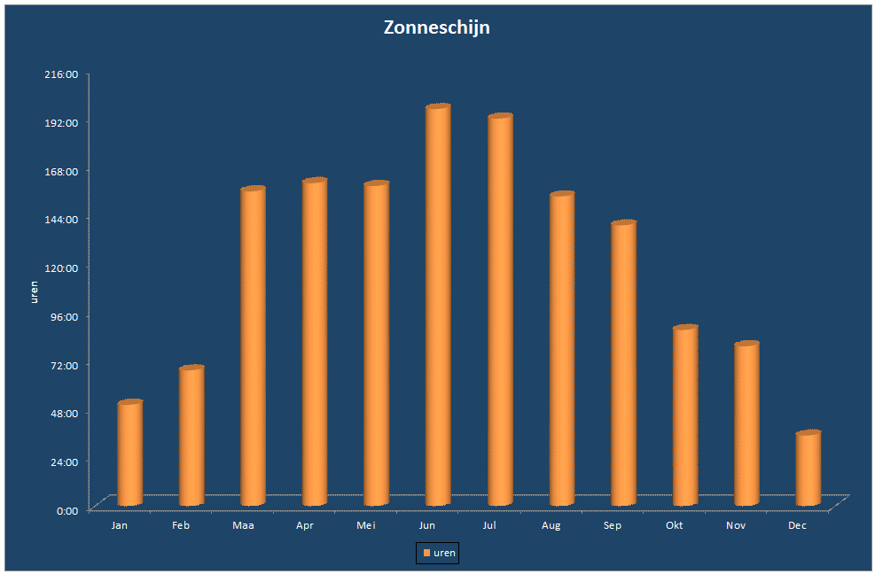 Zonneschijn-grafiek
