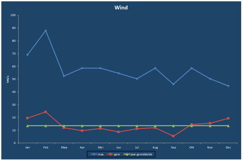Wind-grafiek