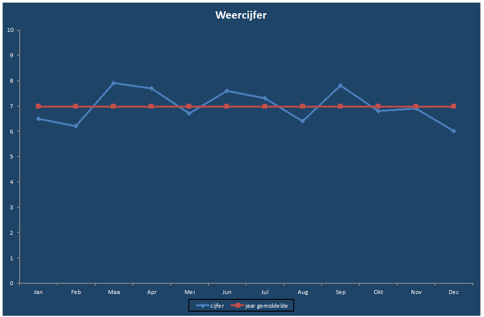Weercijfer-grafiek