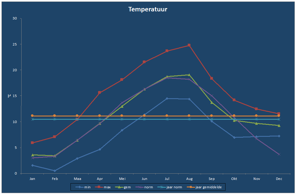Temperatuur-grafiek