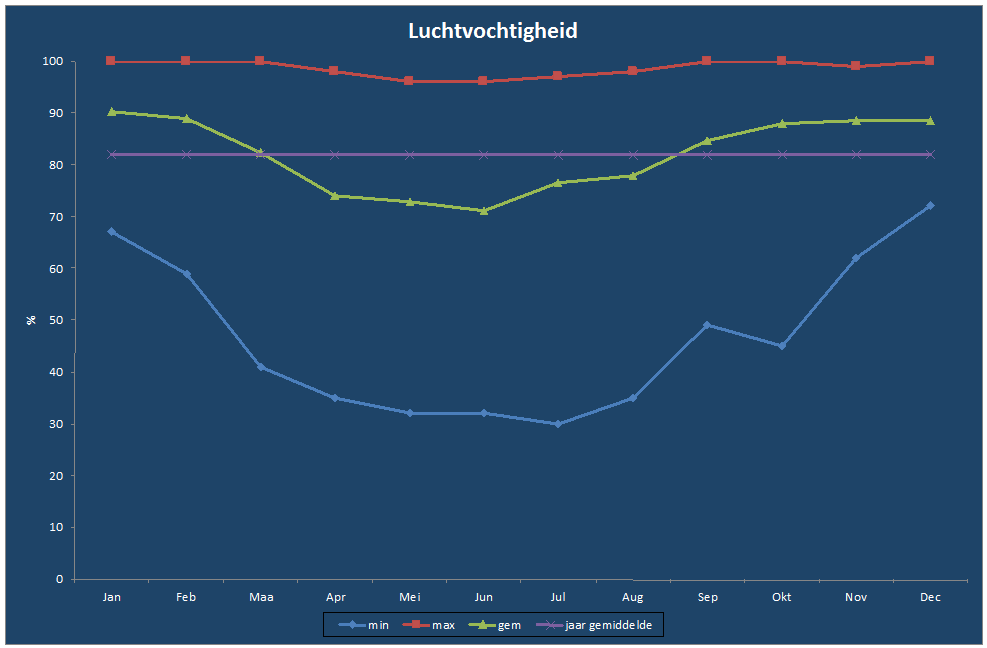 Luchtvochtigheid-grafiek