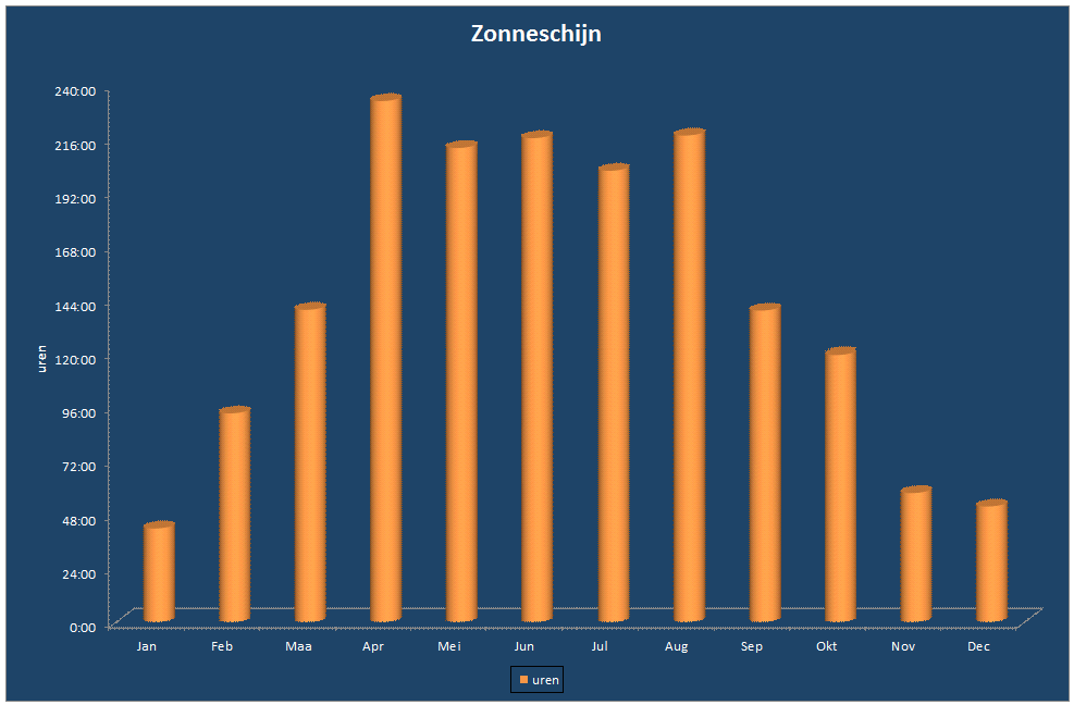 Zonneschijn-grafiek