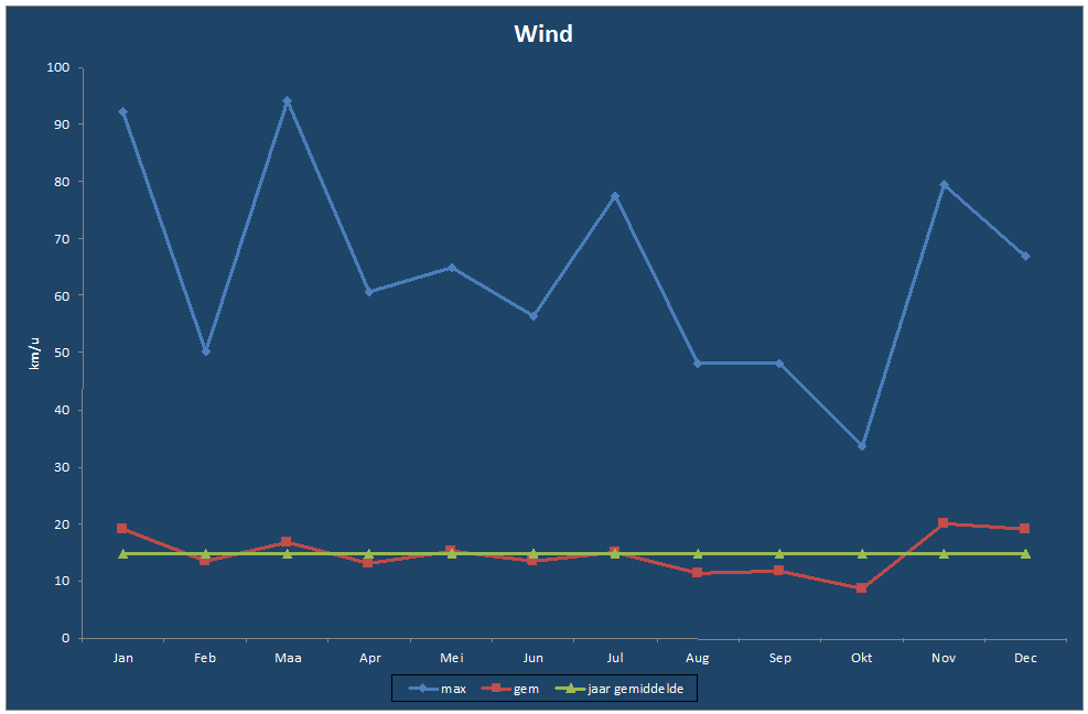 Wind-grafiek