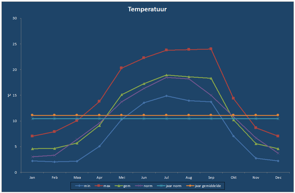 Temperatuur-grafiek