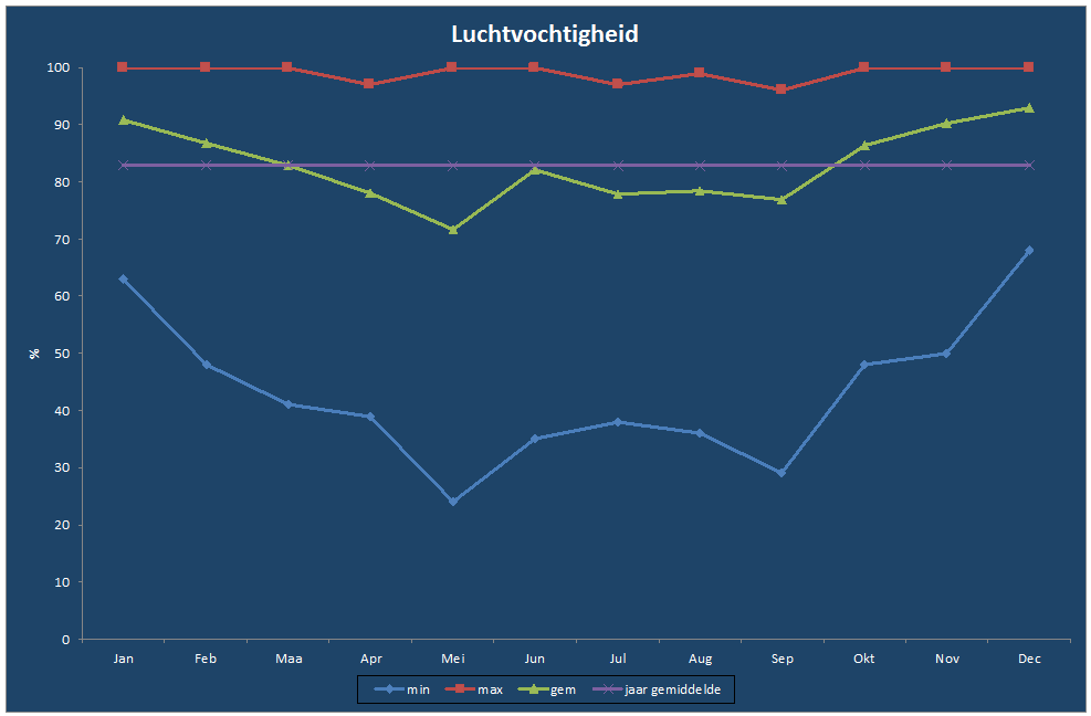 Luchtvochtigheid-grafiek