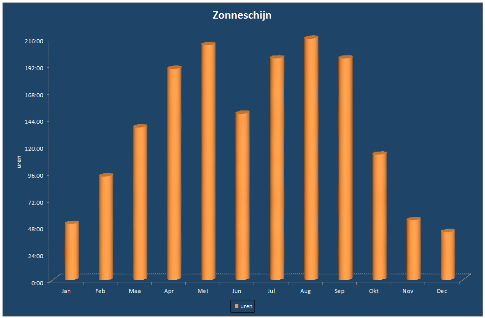 Zonneschijn-grafiek