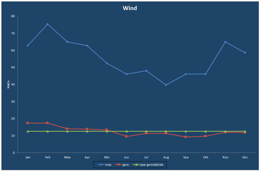Wind-grafiek