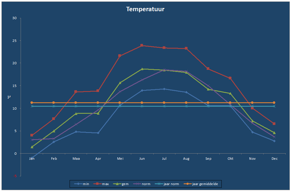 Temperatuur-grafiek