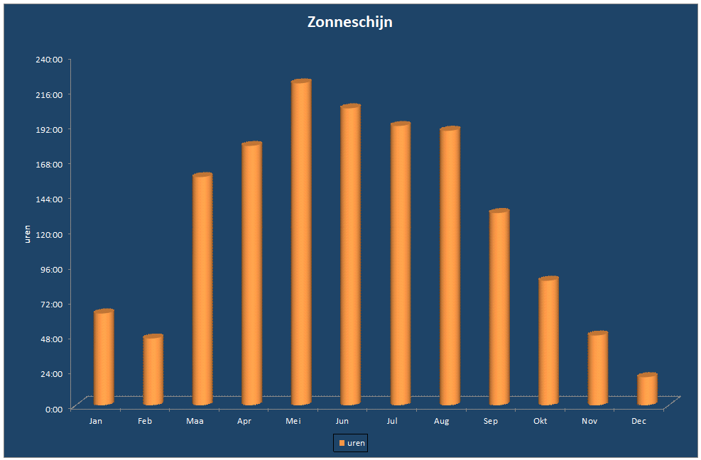 Zonneschijn-grafiek